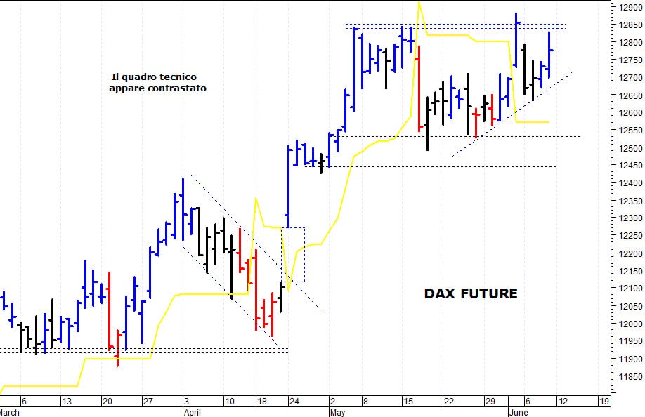 Dax future: spunto rialzista verso solide resistenze