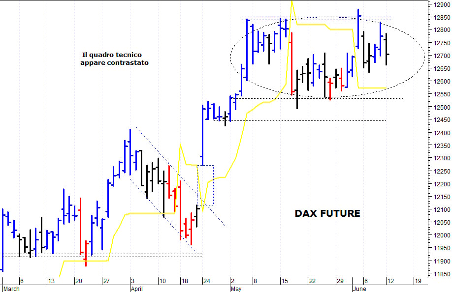 Eurostoxx50 future: pericolosa una discesa sotto 3.530