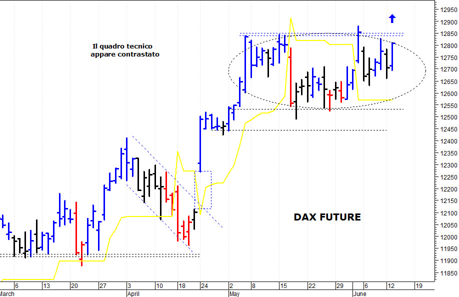 Dax future: spunto rialzista verso 12.770 punti