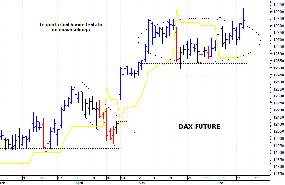 Dax future: nuovi massimi storici a 12.922 punti
