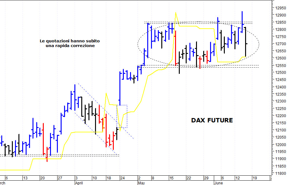 Dax future: una brusca e improvvisa correzione