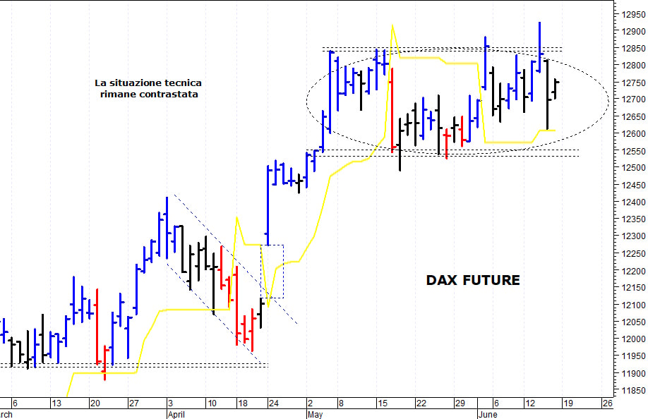 Eurostoxx50 future: supporto chiave in area 3.490-3.485 punti