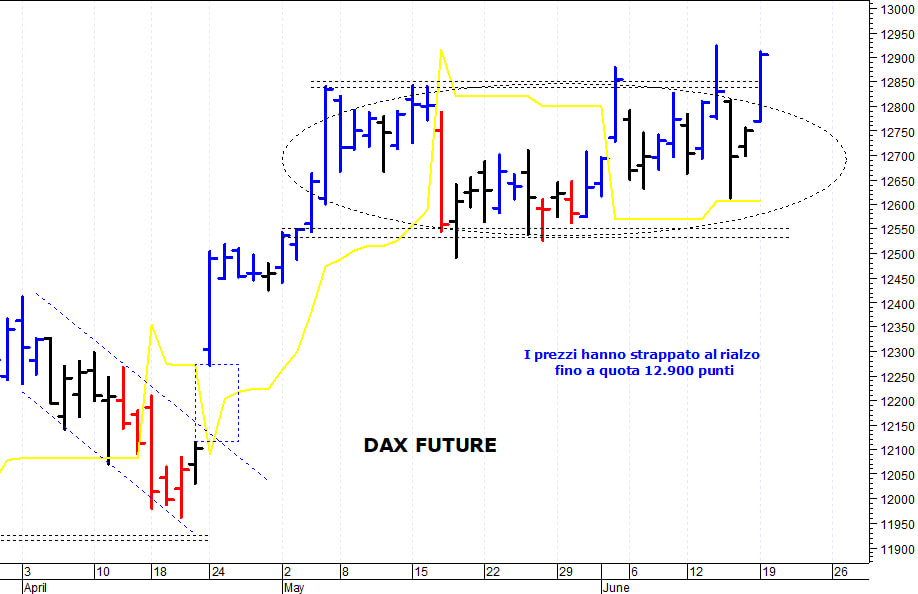 Dax future: spunto rialzista oltre i 12.900 punti