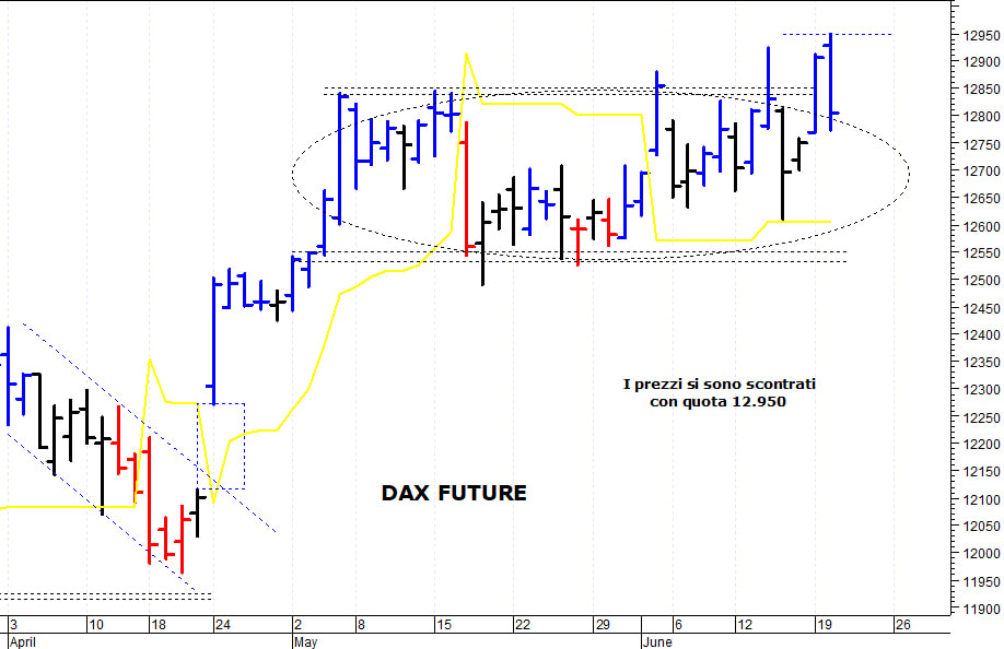 Dax future: una pericolosa inversione ribassista intraday