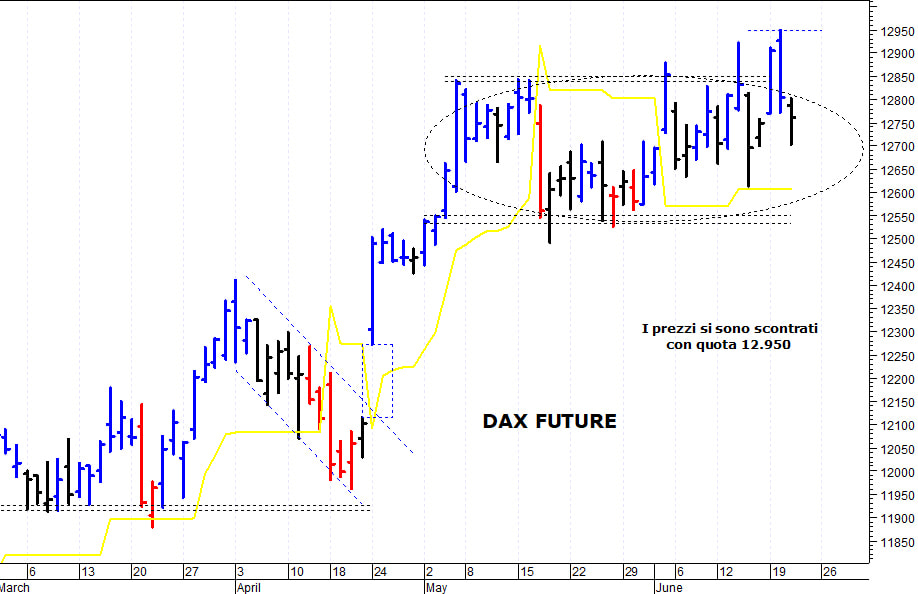 Dax future: minimo intraday a quota 12.701 punti