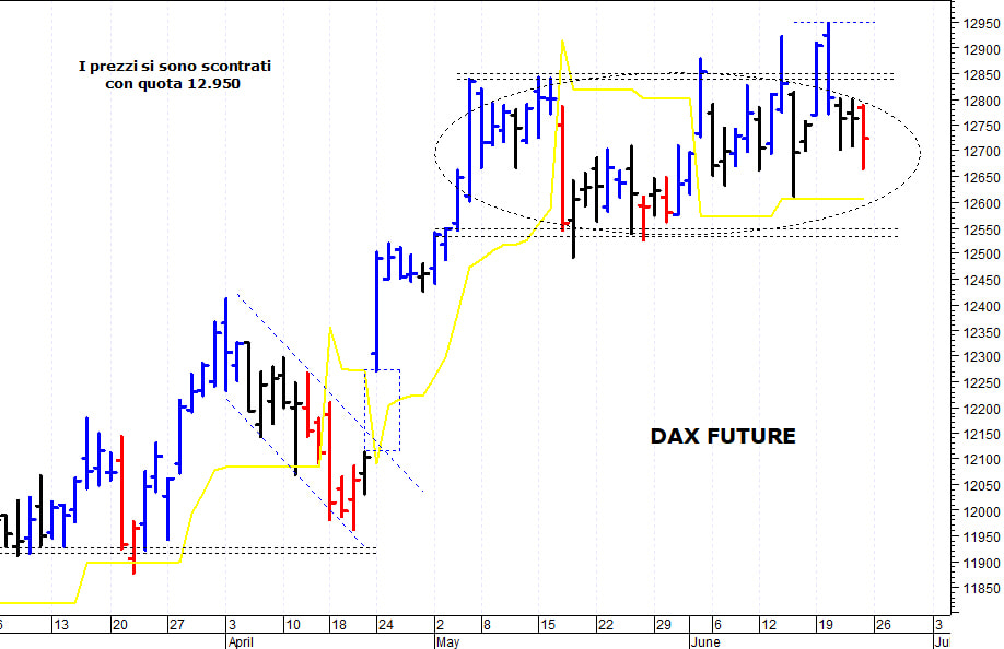 Dax future: correzione intraday fino a 12.665 punti