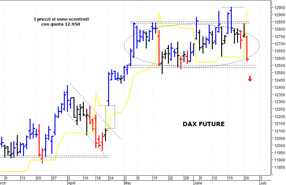 Dax future: pericolosa una discesa sotto 12.525