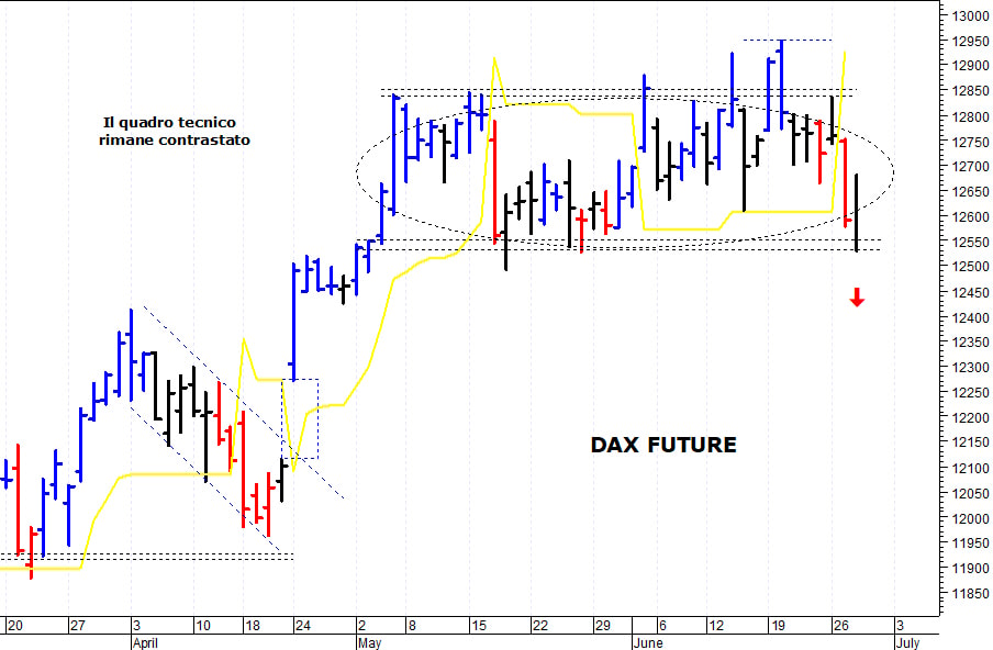 Dax future: supporto grafico in area 12.530-12.525 punti
