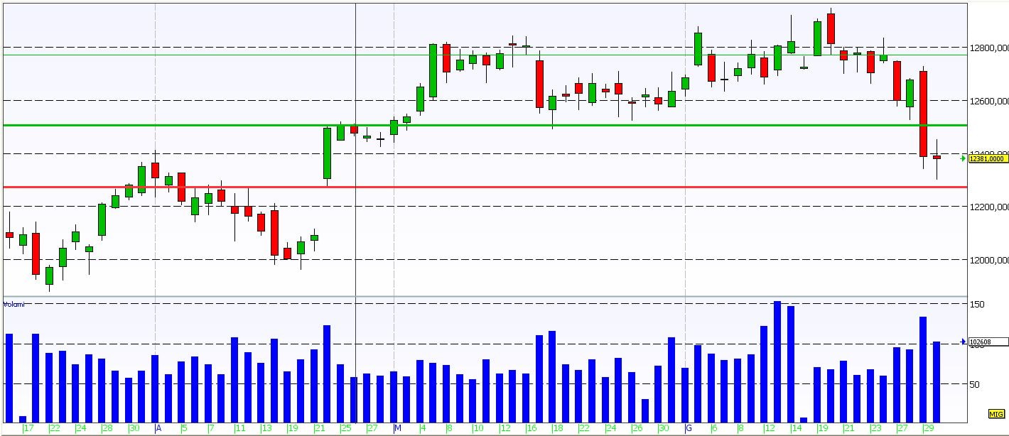 Dax Future: possibile rimbalzo fino 12452 punti