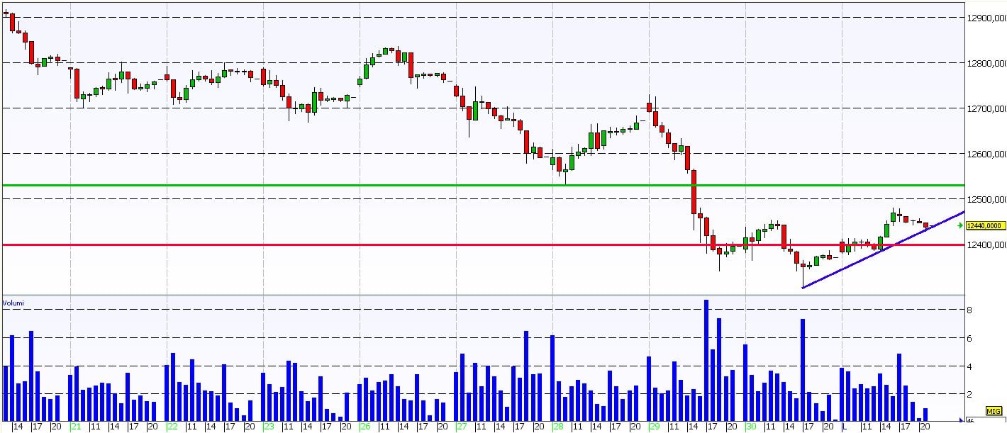 Dax Future: possibile allungo fino alla resistenza di 12530
