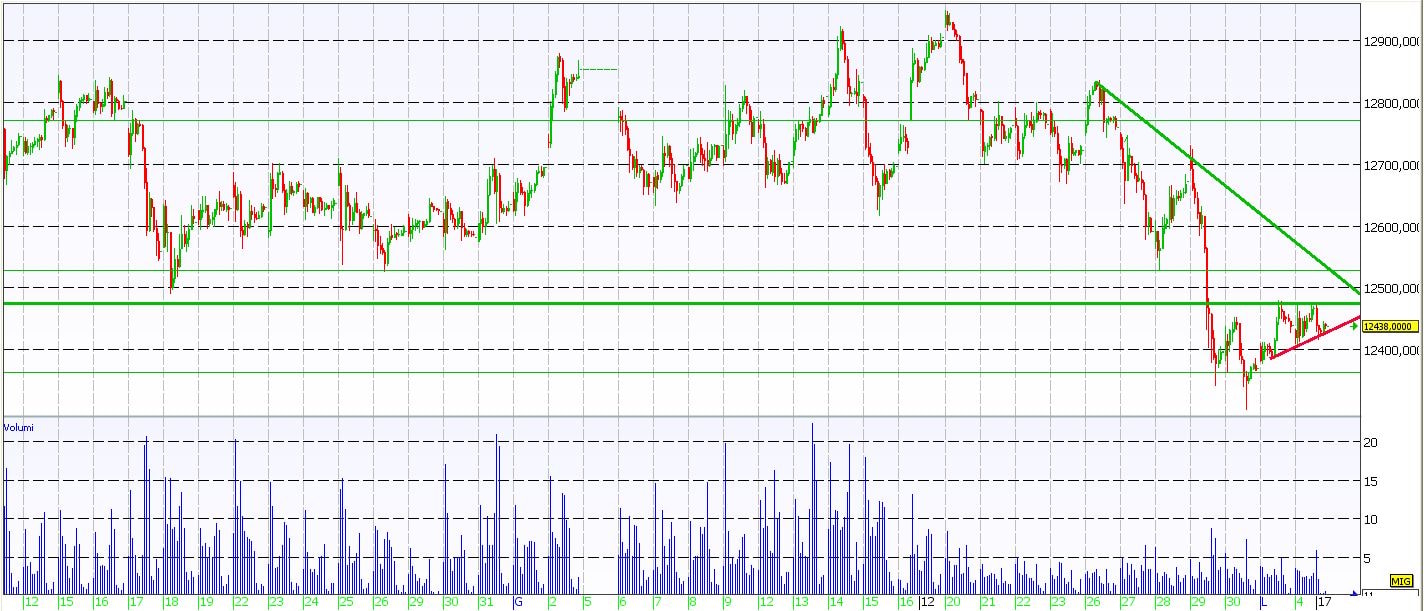 Dax Future: resistenza di breve a 12470 punti
