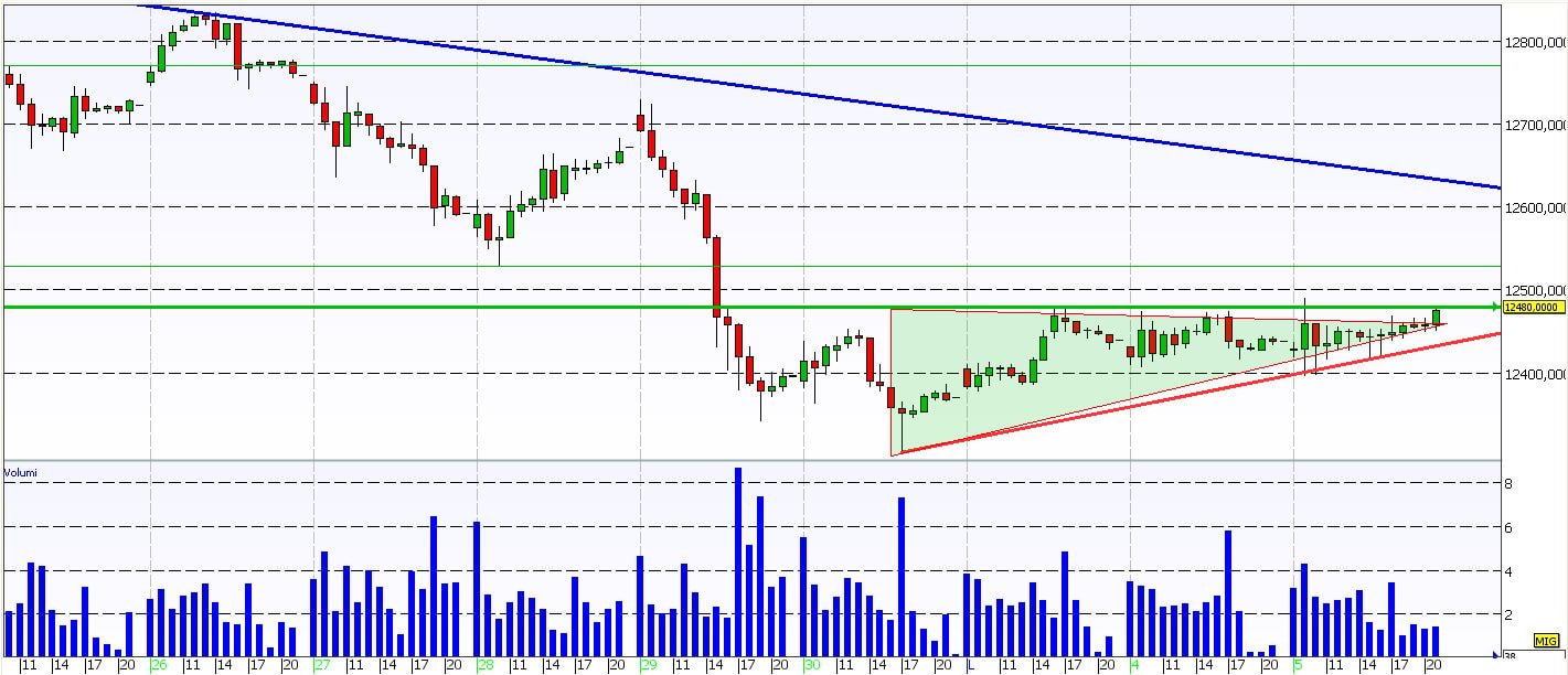 Dax Future: possibile rottura del triangolo