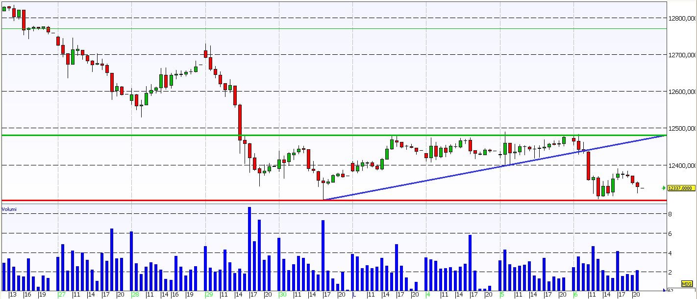 Dax Future: quota 12300 punti, ultimo baluardo prima dei 12100 punti
