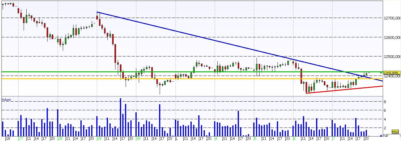 Dax Future: segnale long oltre 12420 punti