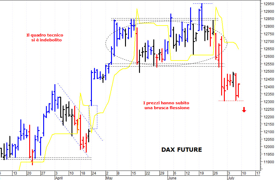 Dax future: supporto grafico a quota 12.300 punti