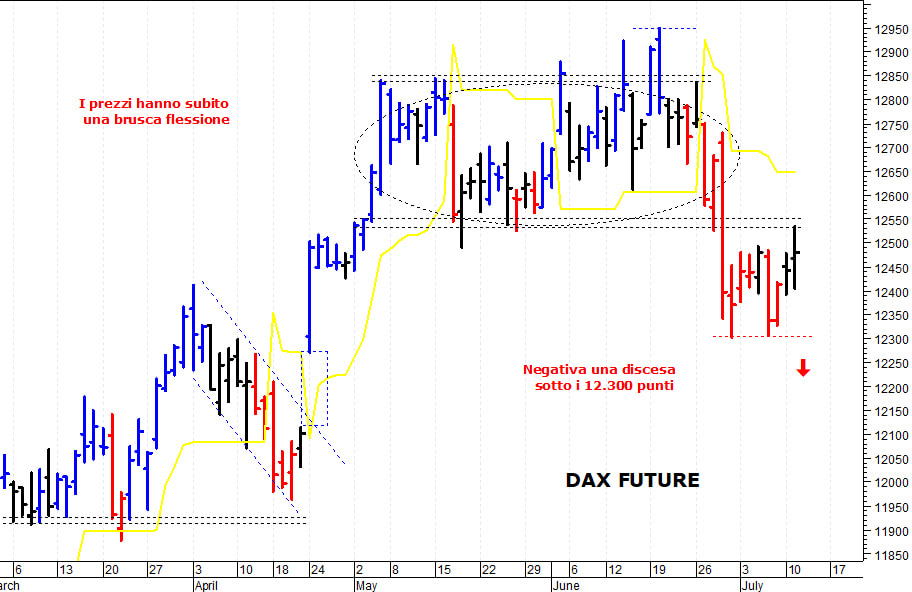 Dax future: negativa una discesa sotto i 12.300 punti