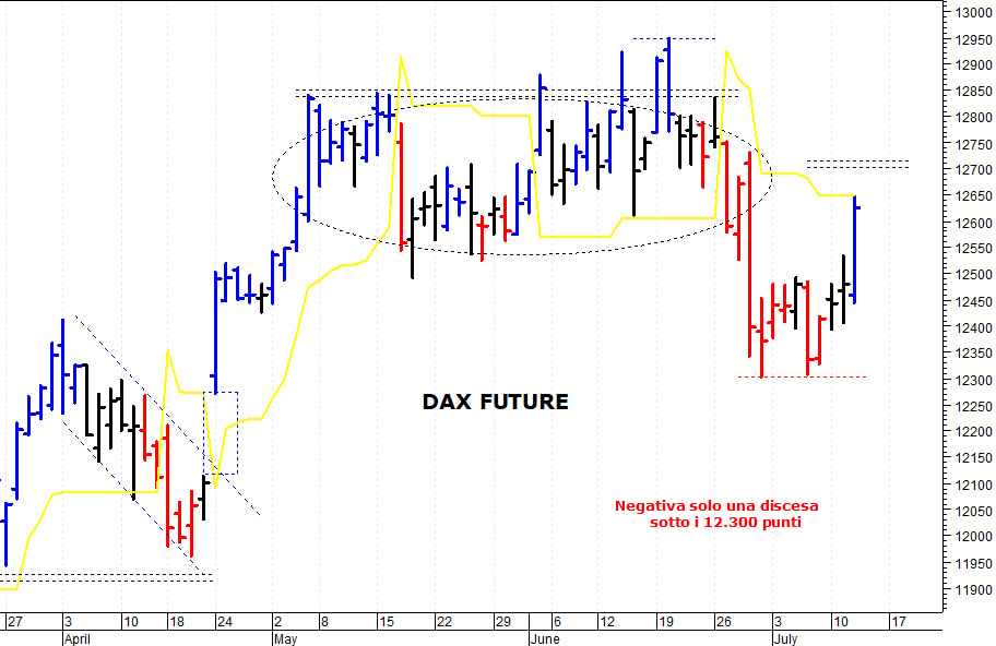 Dax future: rimbalzo verso le resistenze di breve termine