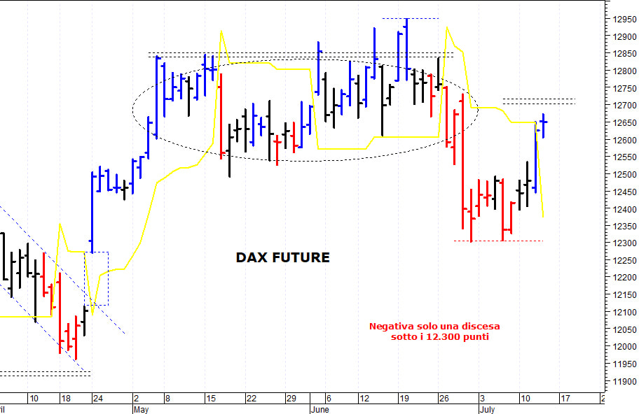 Dax future: il quadro tecnico rimane contrastato