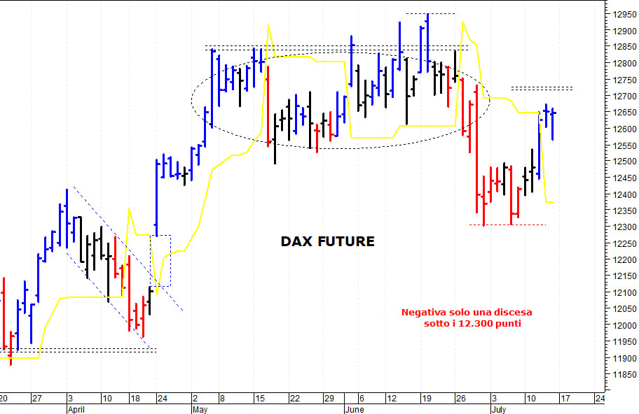 Dax future: il quadro tecnico rimane contrastato