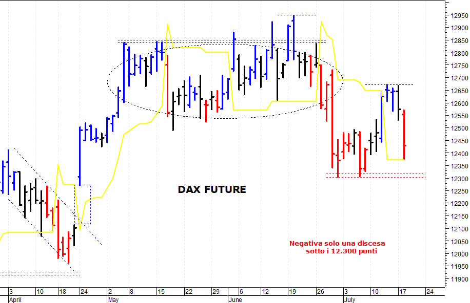 Dax future: il quadro tecnico rimane contrastato