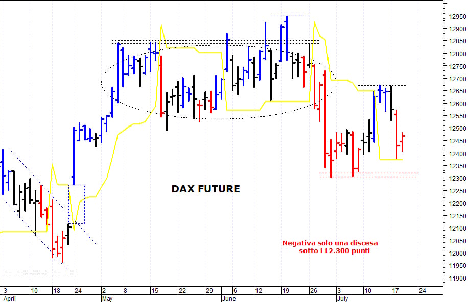 Dax future: duro ostacolo in area 12.565-12.570 punti