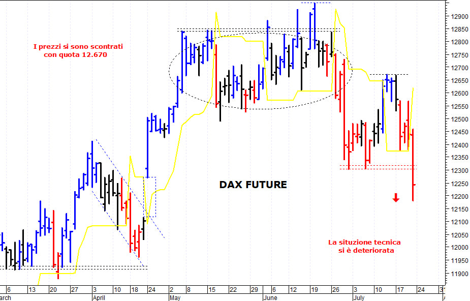 Dax future: la situazione tecnica si è deteriorata
