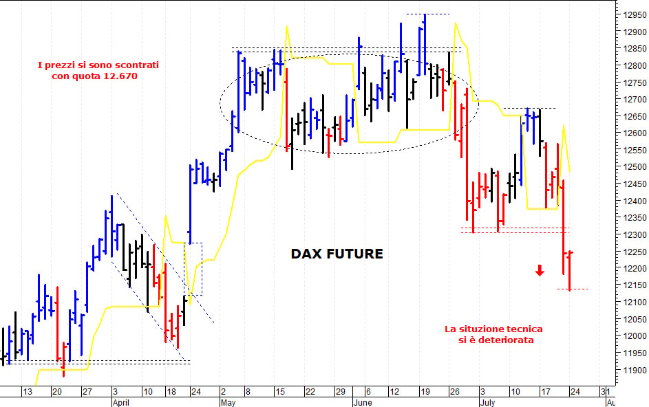 Dax future: la situazione tecnica rimane precaria