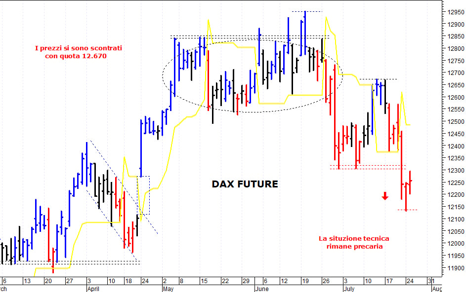 Dax future: pericolosa una discesa sotto i 12.170 punti