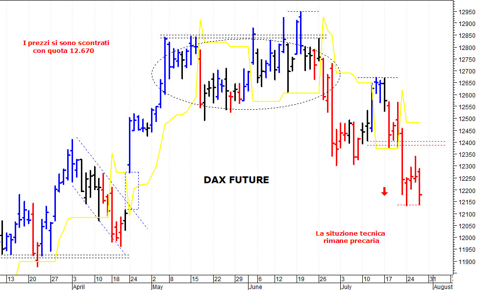 Dax future: il quadro tecnico rimane precario