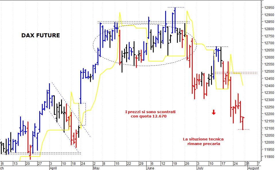Dax future: minimo intraday a quota 12.088 punti