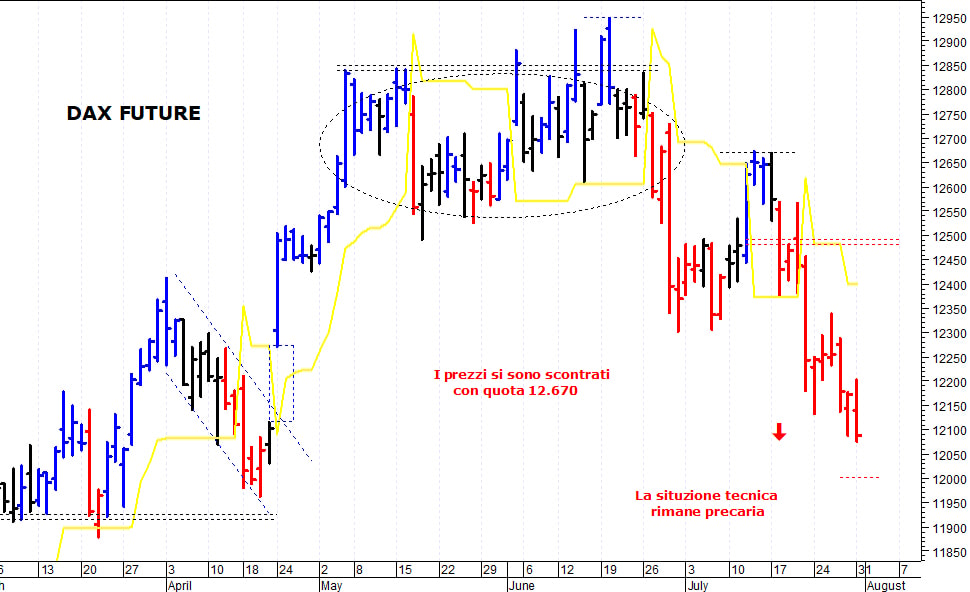 Dax future: prezzi respinti da quota 12.200 punti