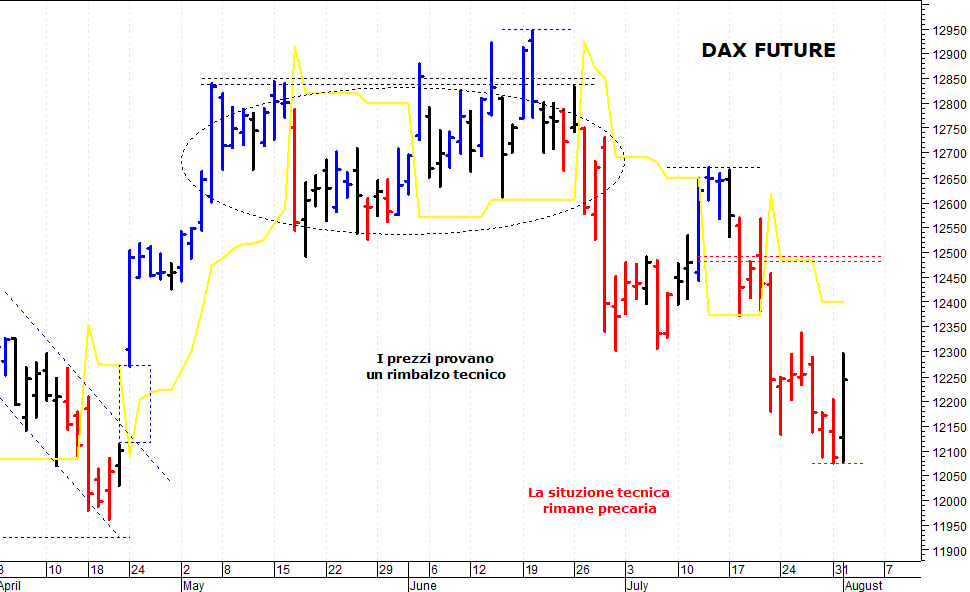 Dax future: positivo il ritorno sopra di 12.315 punti