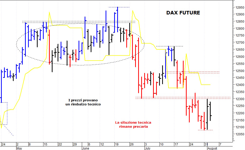 Dax future: negativa una discesa sotto i 12.080 punti