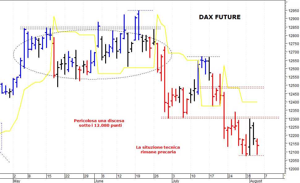 Dax future: supporto grafico a 12.080 punti