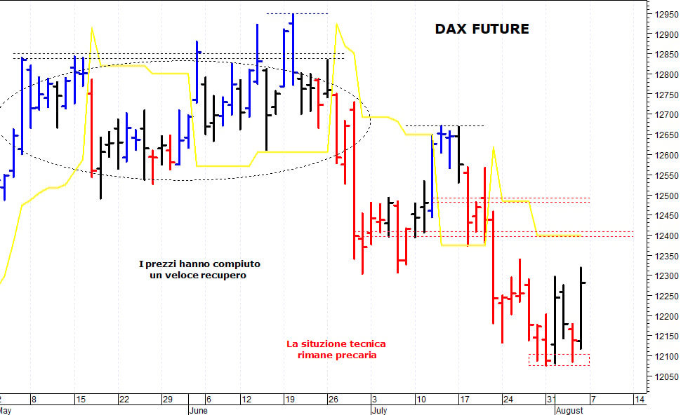 Dax future: resistenza in area 12.400-12.410 punti