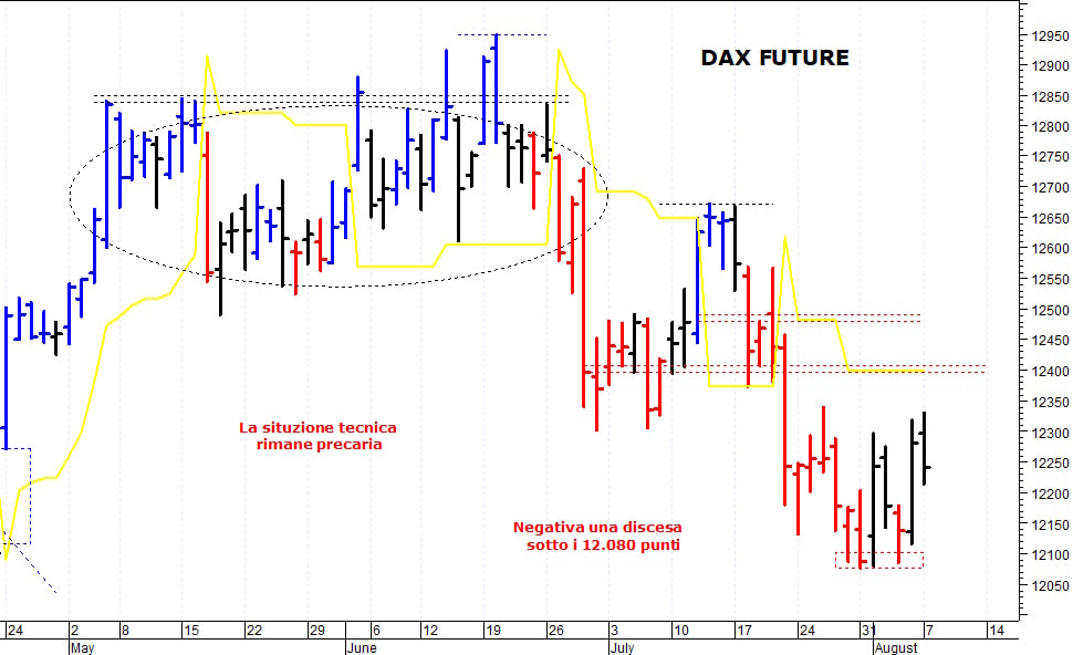 Dax future: rimbalzo intraday verso le prime resistenze