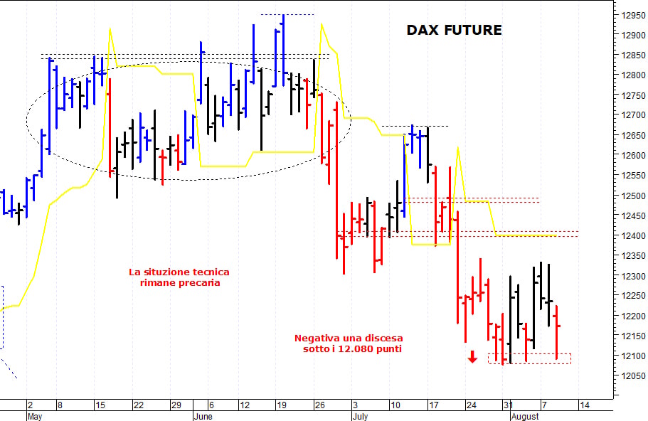 Dax future: supporto in area 12.090-12.080 punti