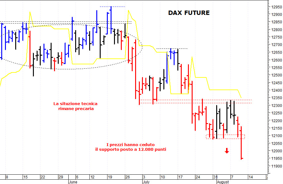 Dax future: la situazione tecnica rimane precaria