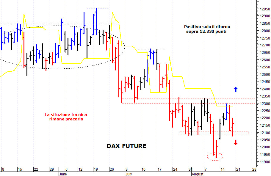 Dax future: duro ostacolo a quota 12.330 punti