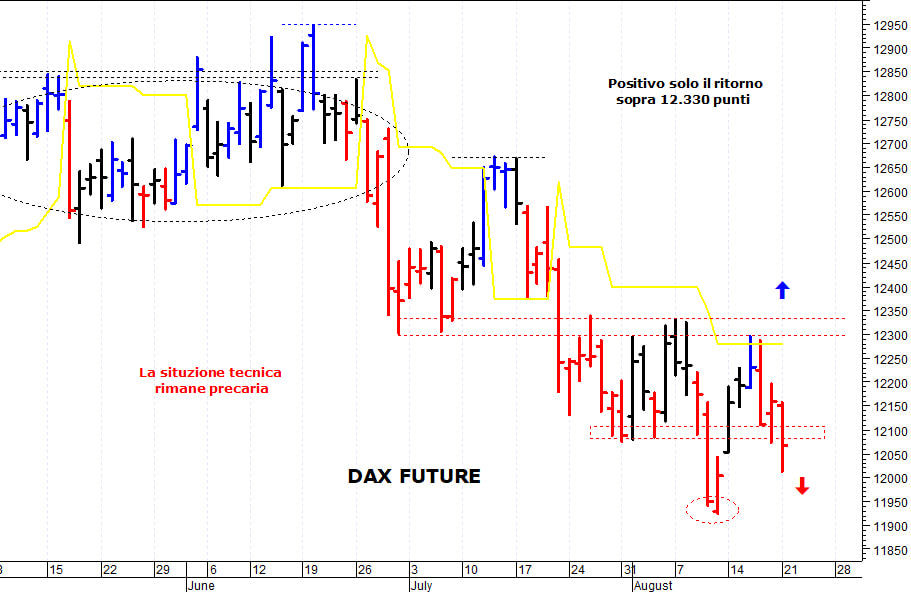 Dax future: pericolosa una discesa sotto i 12.000 punti