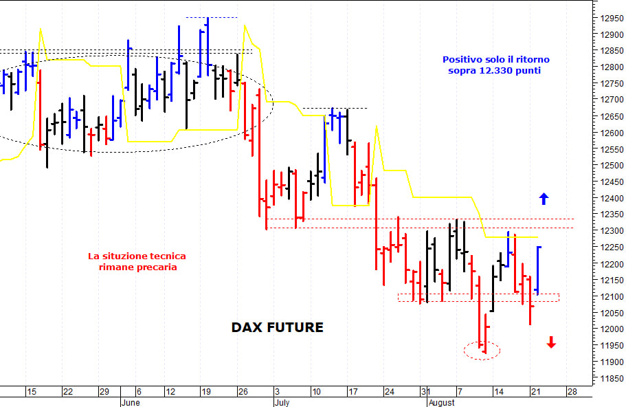 Dax future: positivo solo il superamento di quota 12.330
