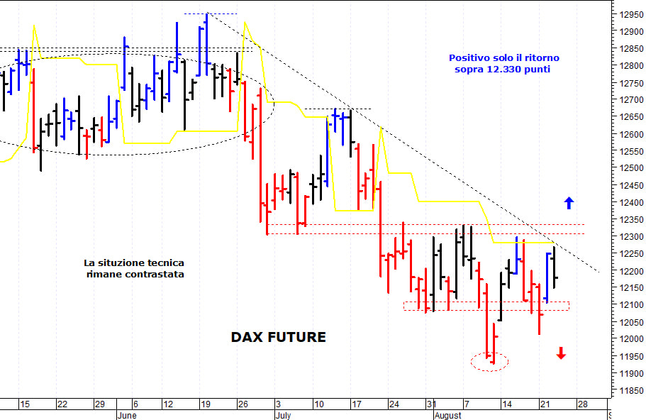 Dax future: positivo solo il ritorno sopra 12.330