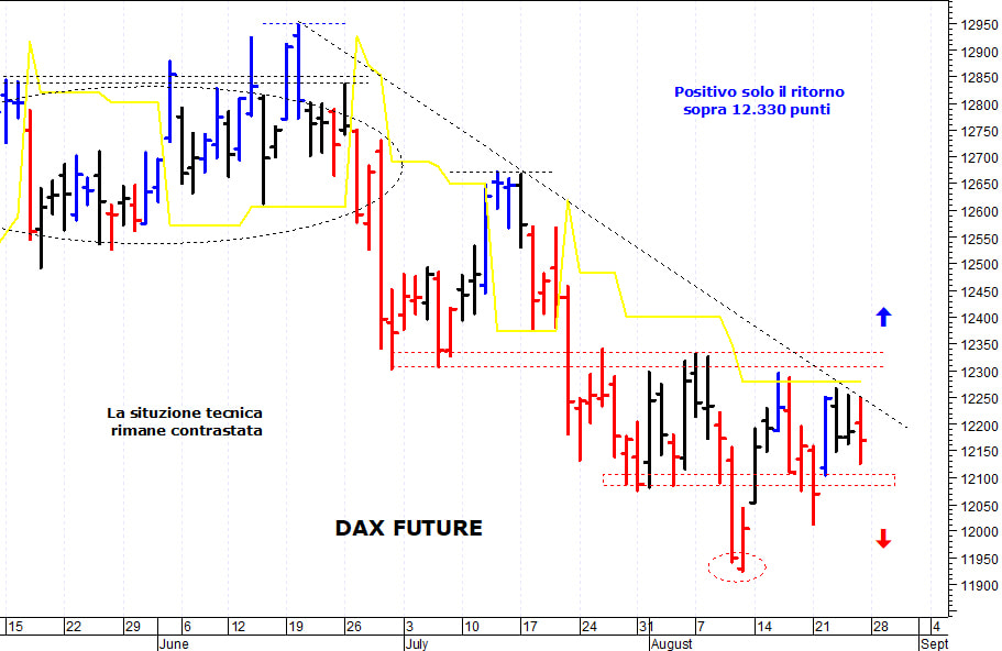 Dax future: pericolosa una discesa sotto 12.060