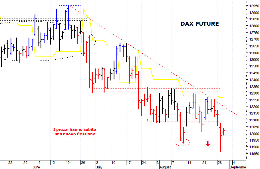 Dax future: i prezzi provano un difficile recupero