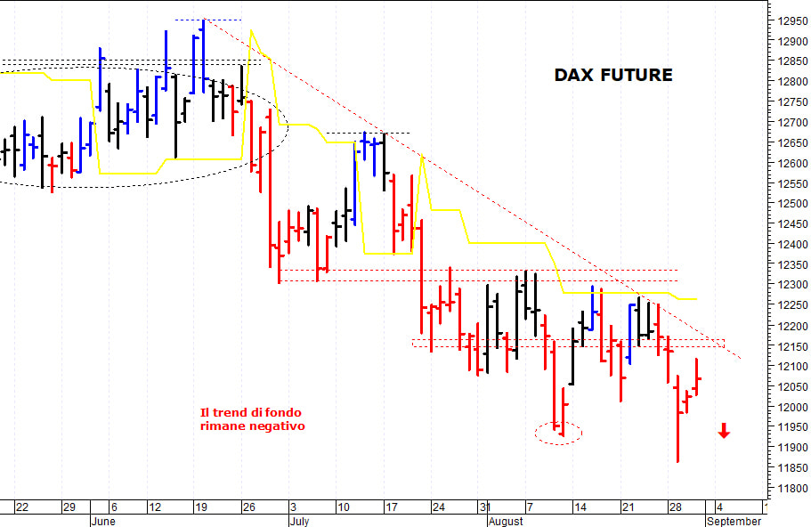 Dax future: resistenza in area 12.165-12.170 punti