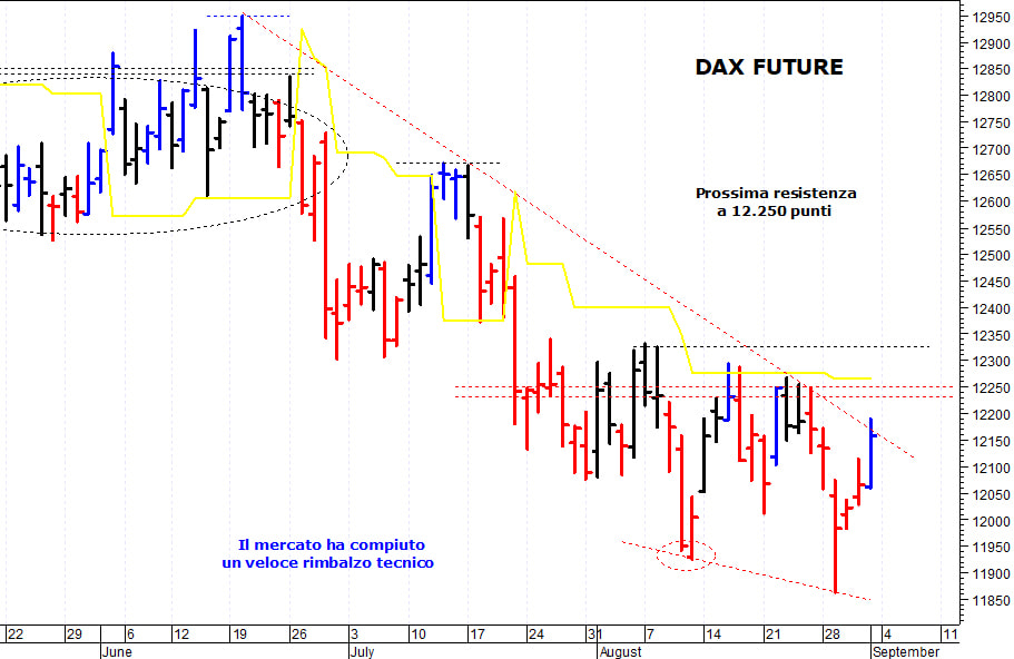 Dax future: supporto di breve a 12.030 punti