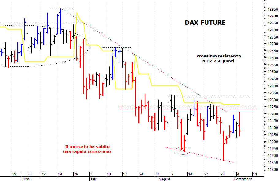 Dax future: pericolosa una discesa sotto 11.980