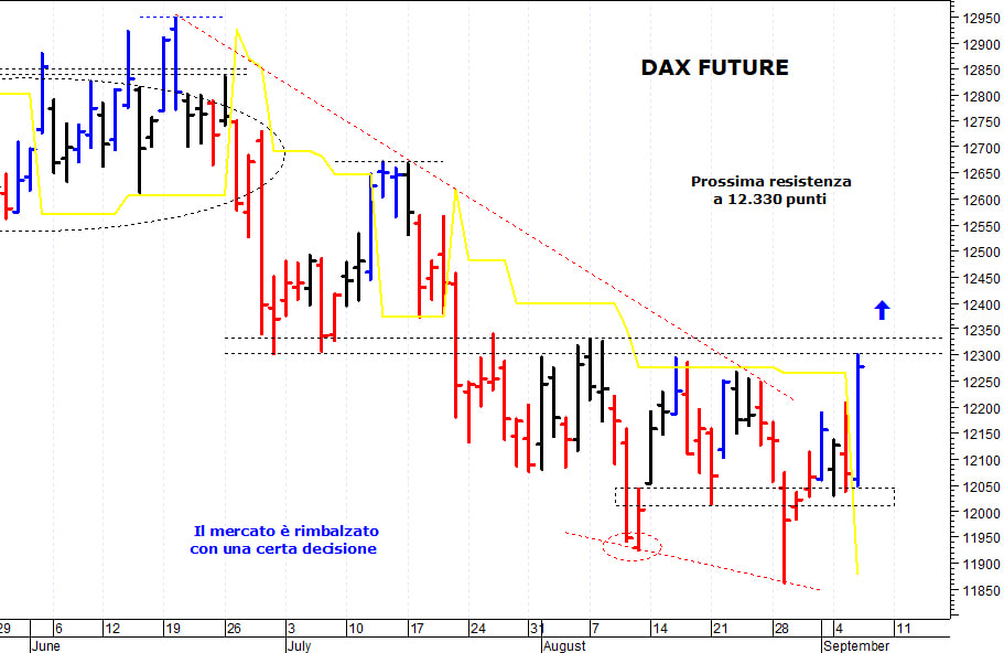 Dax future: i prezzi rimbalzano con una certa decisione