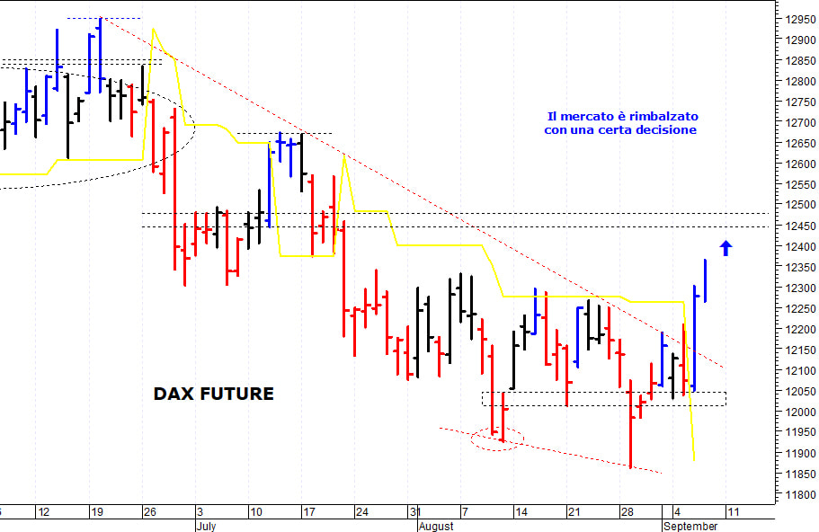 Dax future: spunto rialzista fino a quota 12.365 punti