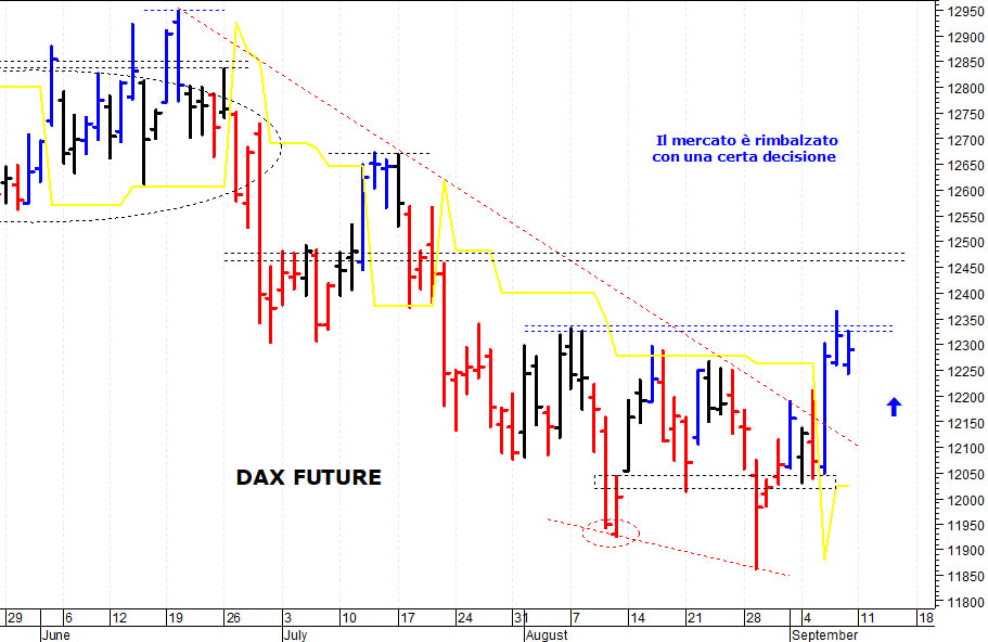 Dax future: la struttura tecnica rimane ancora contrastata